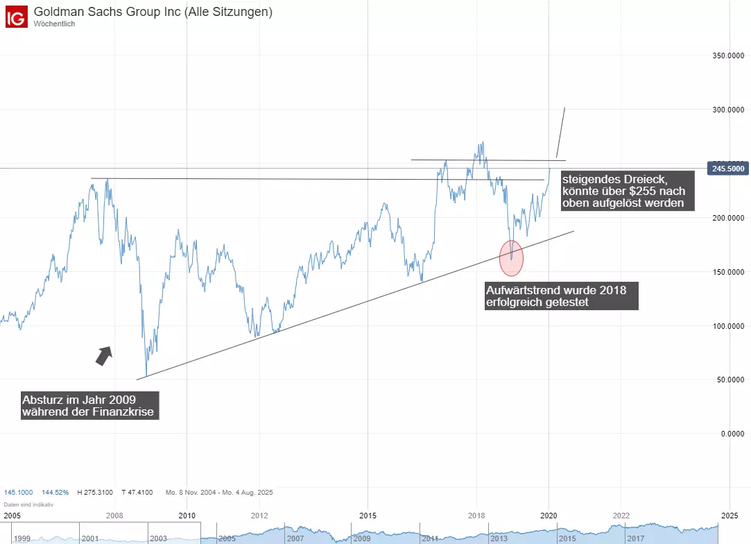 Goldman Sachs Aktien Chart